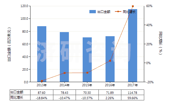 2013-2017年中國附于襯背上的診斷或?qū)嶒?yàn)用試劑(包括不論是否附于襯背上的診斷或?qū)嶒?yàn)用配制試劑)(HS38220010)出口總額及增速統(tǒng)計(jì)
